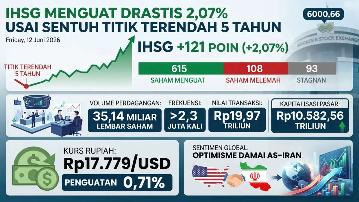 IHSG Alami Kenaikan Signifikan 2,07% Menjadi 600,66, Apa Penyebabnya?