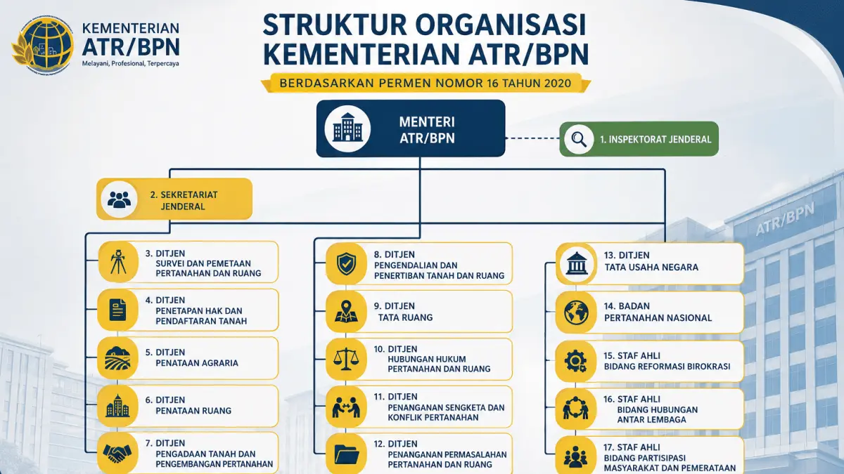 Menelusuri Struktur Organisasi Kementerian ATR/BPN: 17 Unit Kerja yang Mendukung Tata Ruang dan Pertanahan